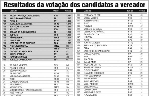 Eleições 2016 – Resultado da votação dos candidatos a vereador