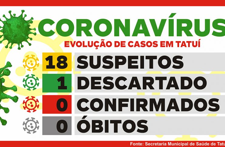 Tatuí tem primeiro caso de Covid-19 descartado