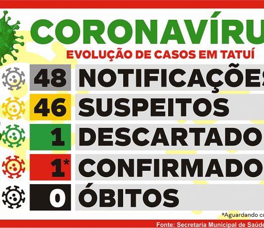 Município soma mais uma notificação de Covid em 24h
