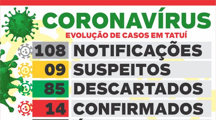 Mais 3 testes negativos de Covid-19 são informados na tarde desta sexta