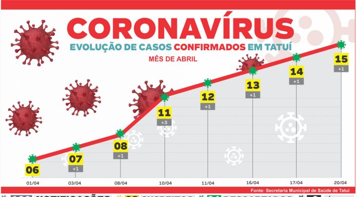 Tatuí tem mais um caso confirmado de Covid-19