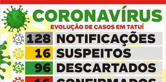 Tatuí tem mais três casos suspeitos de Covid-19 na manhã desta sexta