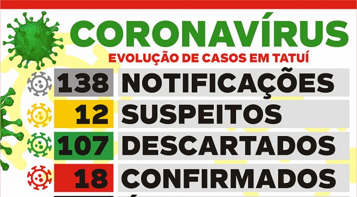 Saúde confirma 18º caso de Covid e novo óbito suspeito