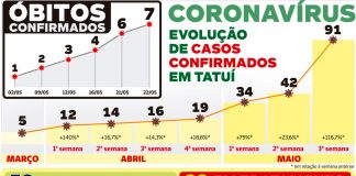 Em apenas uma semana, óbitos por Covid-19 crescem 133% na cidade