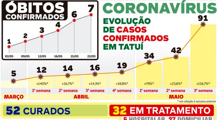 Em apenas uma semana, óbitos por Covid-19 crescem 133% na cidade