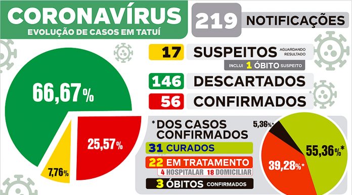 Quadro de Covid-19 sobe 47,4% em 3 dias