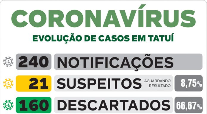 Município registra 59° caso positivo de coronavírus