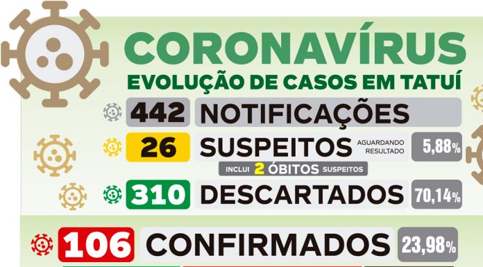 Casos de Covid-19 sobem 16,5% em 4 dias