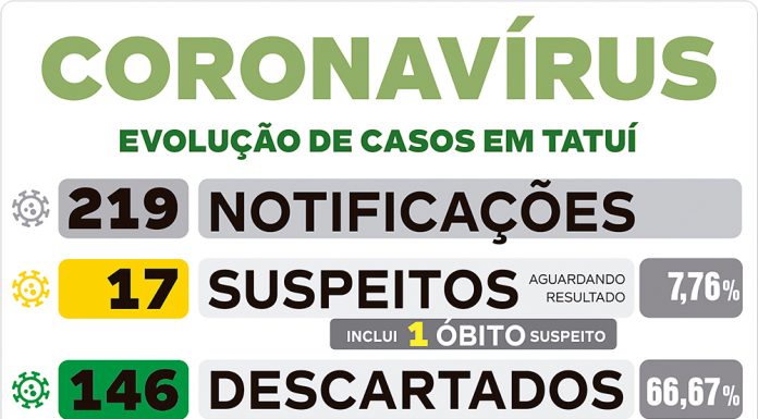 Tatuí confirma dois novos casos positivos de Covid-19 nesta sexta