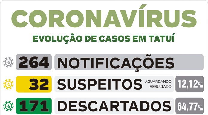Tatuí tem 22 novos casos suspeitos de coronavírus nas últimas 24 horas