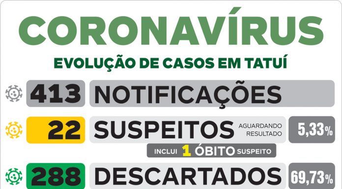 Morte suspeita por coronavírus é informada nesta segunda-feira