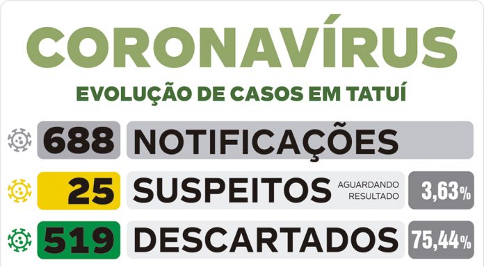 10º óbito decorrente de Covid-19 na cidade é confirmado nesta 6ª