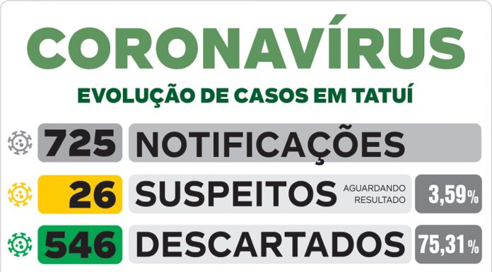 Sobe para 153 o número de casos positivos de Covid-19