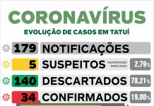 Segunda morte por coronavírus na cidade é comunicada neste sábado
