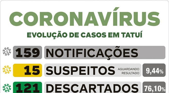 Saúde tem 7 novas suspeitas de coronavírus em 24 horas
