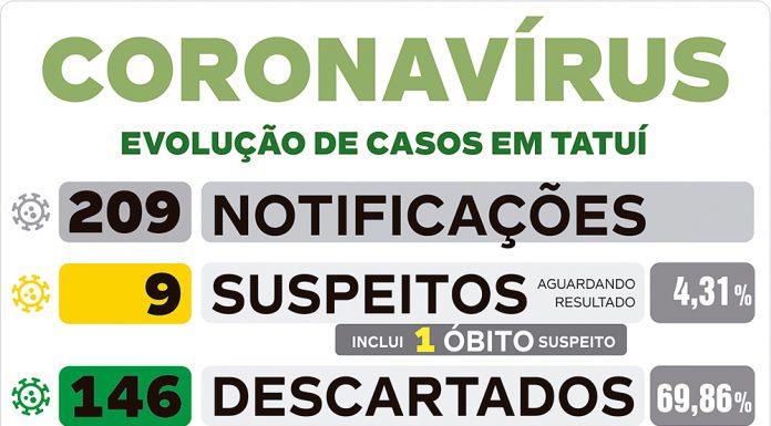 Registrados mais 12 casos positivos de coronavírus nesta quinta-feira