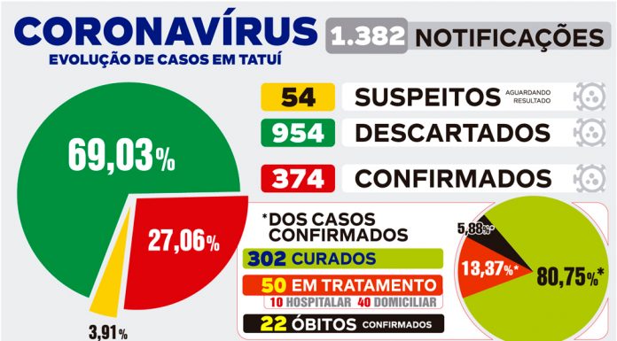 Tatuí confirma mais duas mortes e 42 casos de Covid-19 em 96 horas