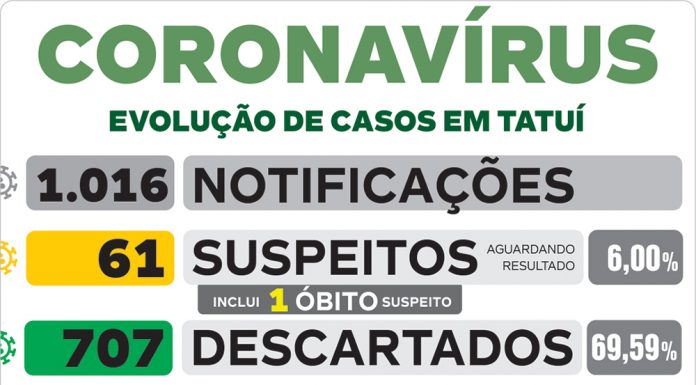 Saúde confirma mais um óbito por coronavírus nesta quinta