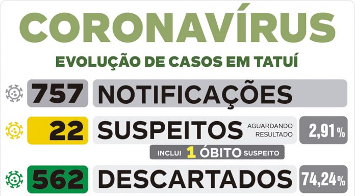 Saúde informa mais 16 casos positivos de Covid-19 nesta 3ª