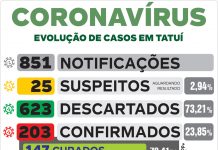 Município supera a marca de 200 casos positivos de Covid-19