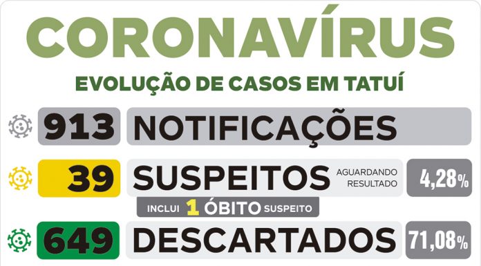 Saúde confirma 13º óbito por coronavírus em Tatuí