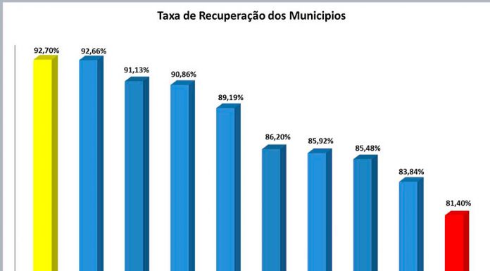 Tatuí tem o maior índice de curados da Covid-19 na RMS; taxa é de 92,7%
