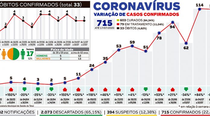 Covid atinge ‘platô’ em confirmações e óbitos