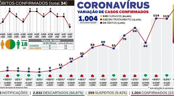 Com 289 casos, índice de infectados pela Covid-19 sobe 156% em 7 dias