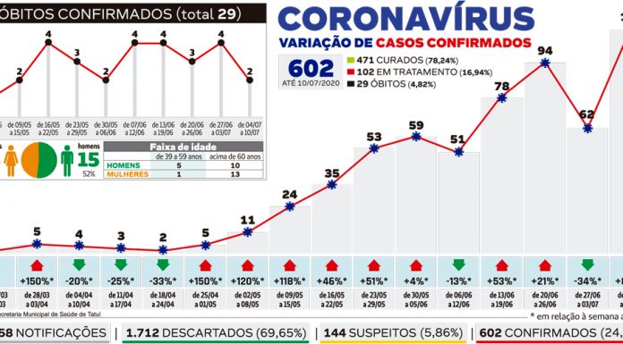Covid-19 tem novo recorde com 114 casos confirmados nos últimos 7 dias