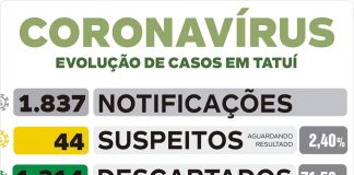 Nova morte por Covid-19 em Tatuí é informada nesta 5ª