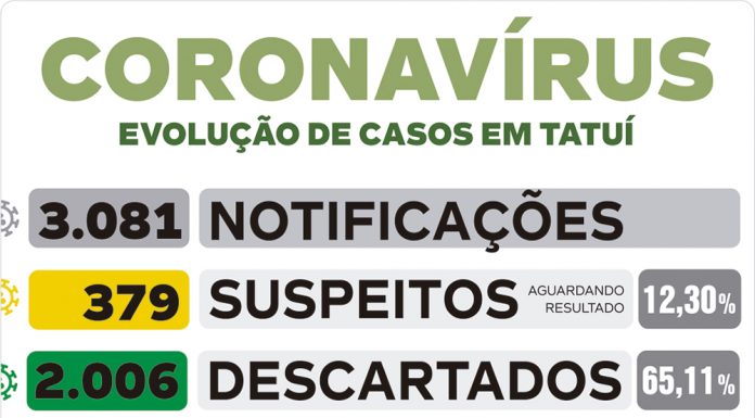 Dois óbitos por coronavírus são registrados na cidade em 24h