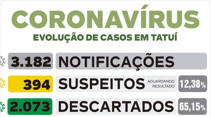 Município chega a 715 casos confirmados de coronavírus