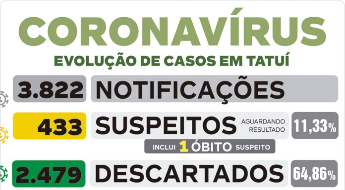 Tatuí registra recorde de infecções por coronavírus nas últimas 24h