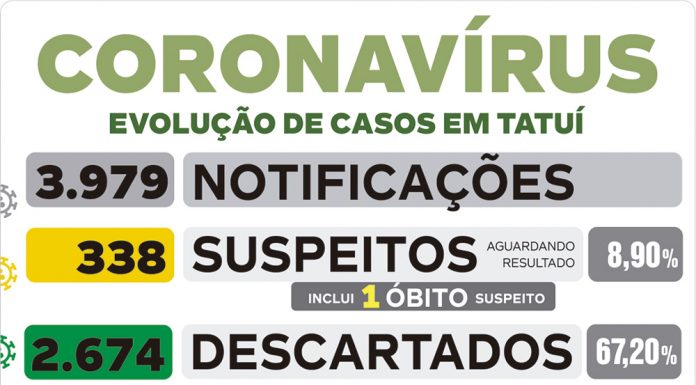Boletim desta 5ª informa mais 57 testes positivos de Covid-19