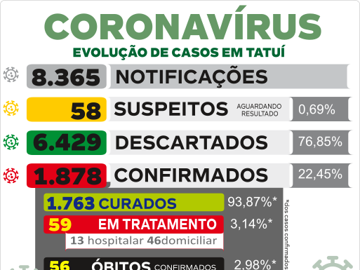 Saúde informa 34 novos casos de coronavírus no município