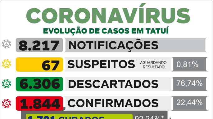 Boletim desta 5ª registra dez novos casos de coronavírus