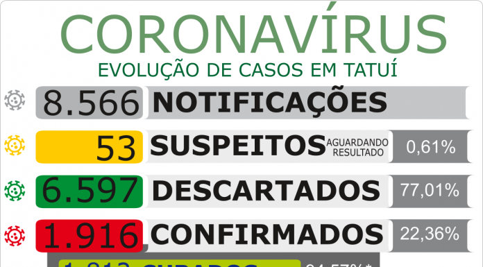 Nove novos casos de Covid-19 são informados neste domingo