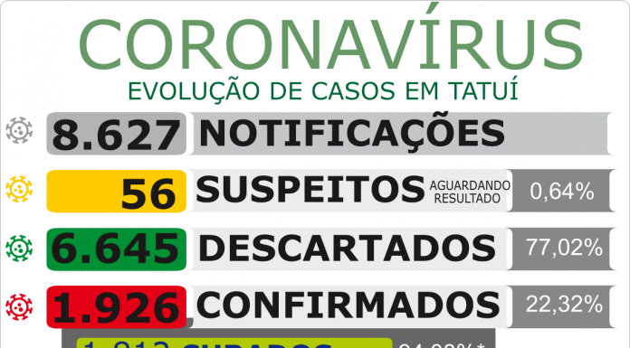 Saúde informa mais dez casos positivos de coronavírus nesta 2ª