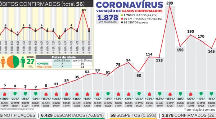 Tatuí tem alta de 51% no índice de contaminações por Covid em 7 dias