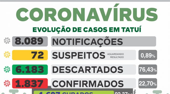 Tatuí tem mais 60 casos positivos de coronavírus nas últimas 24h