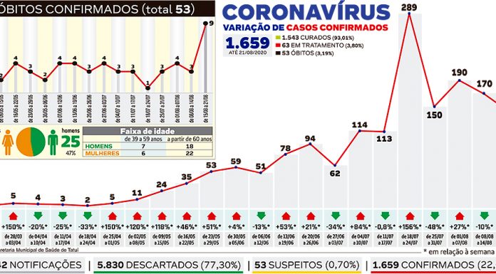 Taxa de mortes por Covid-19 sobe 200%; contaminações têm queda
