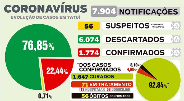 Tatuí registra mais de um caso de Covid-19 por hora em quatro dias