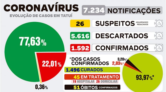 Cidade tem recorde de mortes por Covid-19, com 7 vítimas em 4 dias