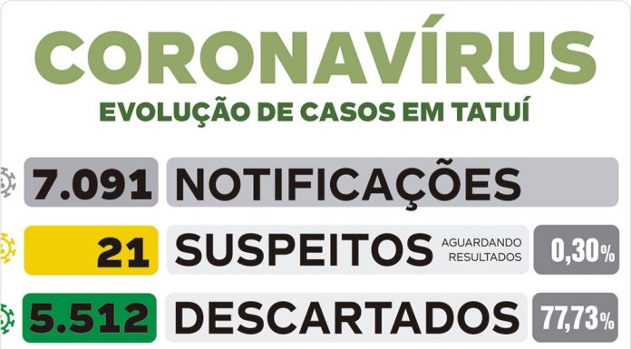 Saúde comunica mais uma morte em Tatuí por Covid nesta segunda