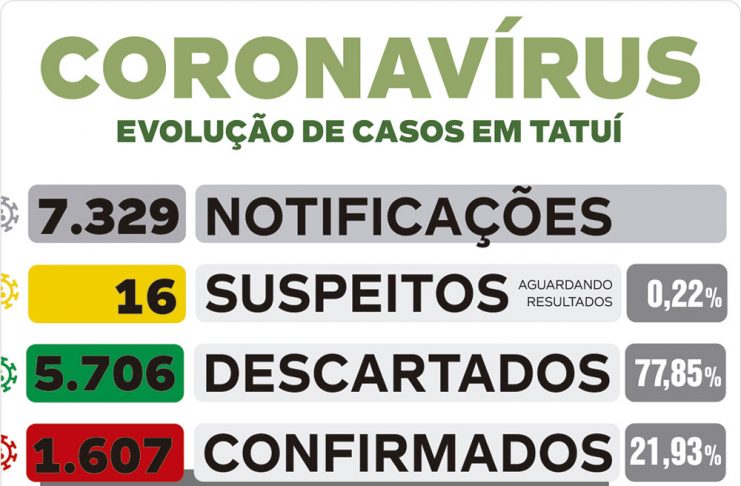 Boletim desta quarta informa 15 novos testes positivos de Covid