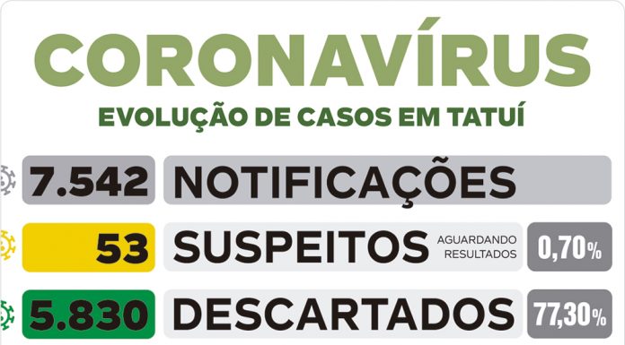 53ª morte por coronavírus é informada pela Saúde nesta 6ª