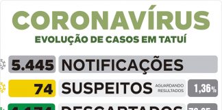 Cidade inicia a semana com um novo caso confirmado de Covid