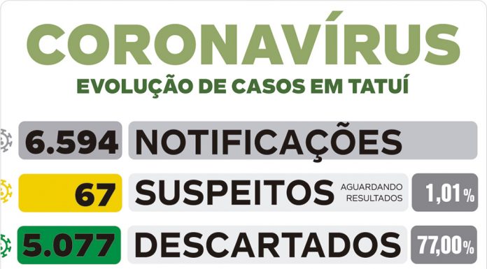 Confirmadas 2 novas mortes por coronavírus em Tatuí