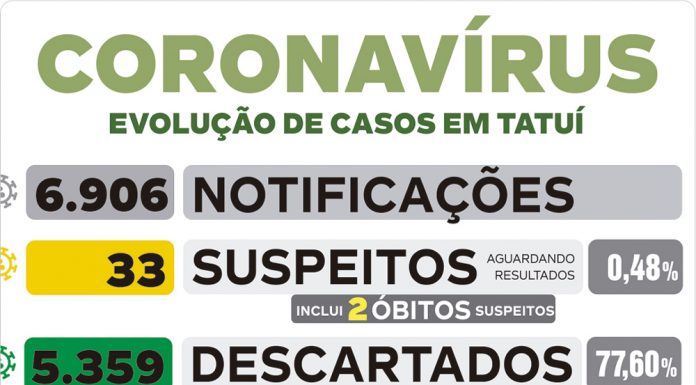 Saúde divulga nova morte por Covid nesta 6ª-feira em Tatuí