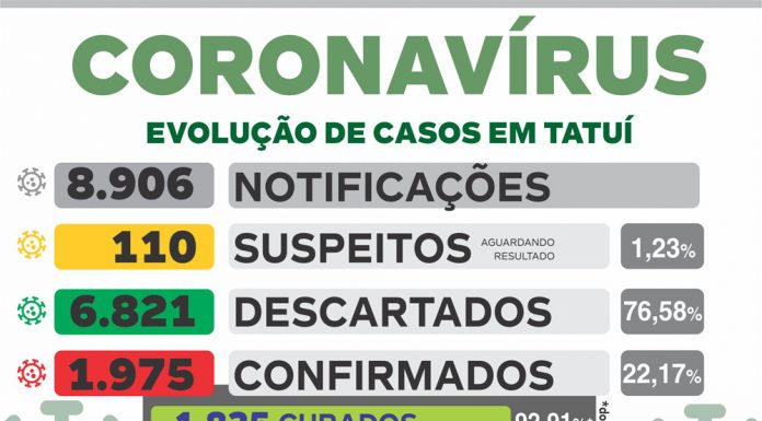 Boletim desta 4ª informa mais 28 casos de Covid-19 em Tatuí